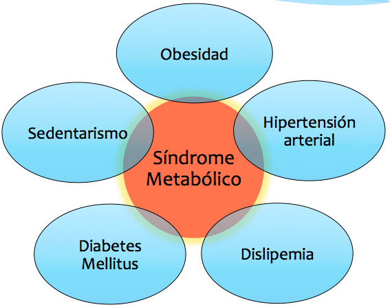 sindrome metabolico factores de riesgo diabetes
